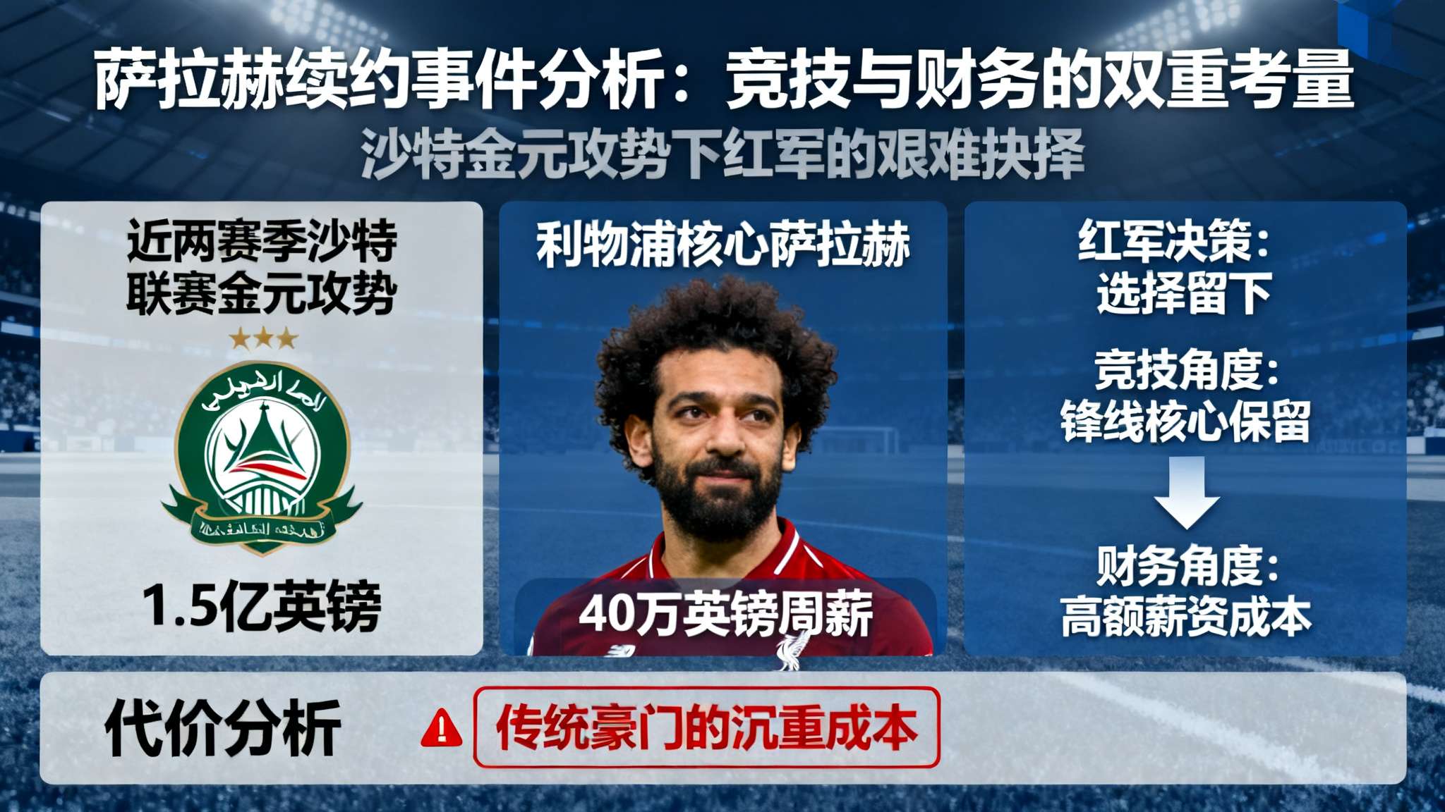 拒绝沙特1.5亿镑报价，40万镑周薪，续约萨拉赫让利物浦损失惨重